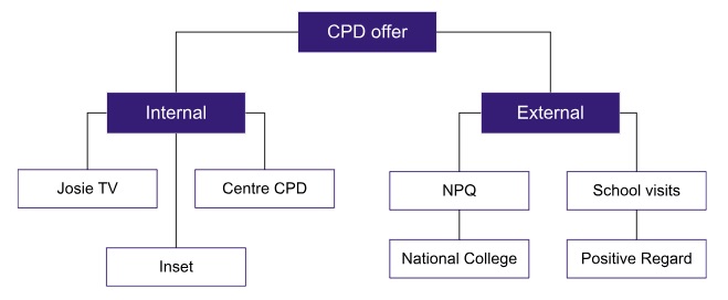 Career Development Career Development